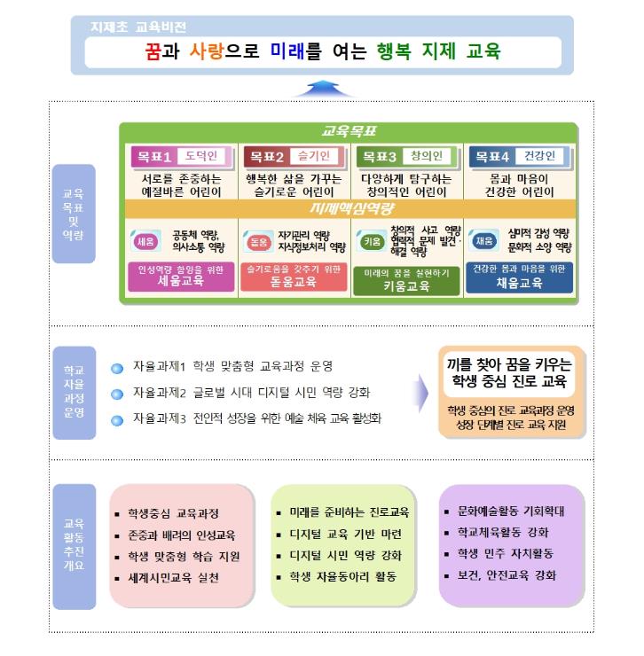 지제초 교육비전